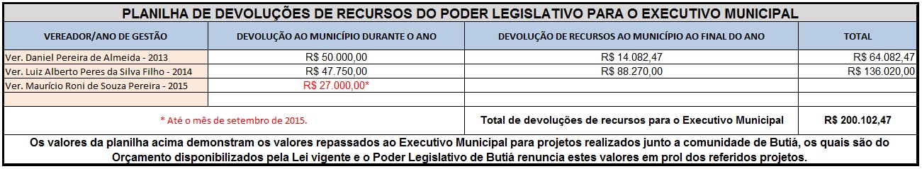 O Poder Legislativo Municipal demostram planilha com os valores de recursos repassados ao Executivo Municipal.